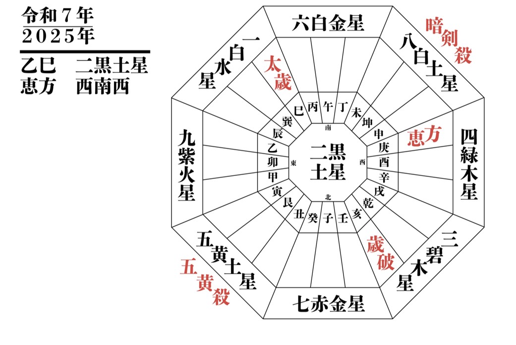 2025風水